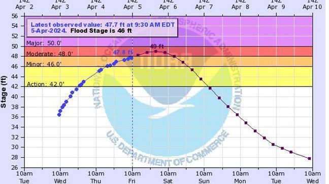 The latest NWS forecast now shows a slightly lower crest for Pomeroy. (WCHS){&nbsp;}{p}{/p}