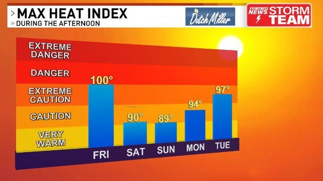 The heat index looks to hit 100 degrees briefly this afternoon, but not as muggy over the weekend. (WCHS){p}{/p}