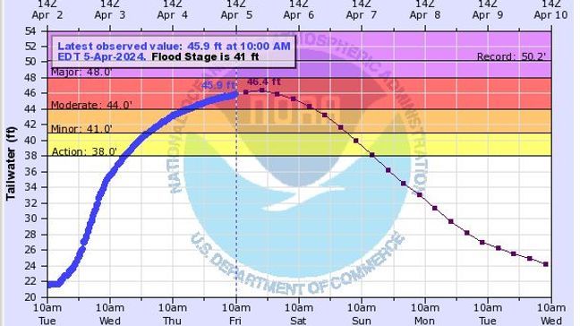 For Racine, the NWS also shows a slightly lower crest. (WCHS){&nbsp;}